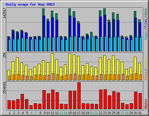 Daily usage for May 2023