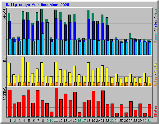 Daily usage for December 2023