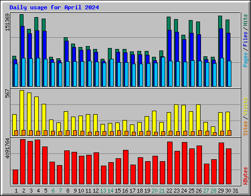 Daily usage for April 2024