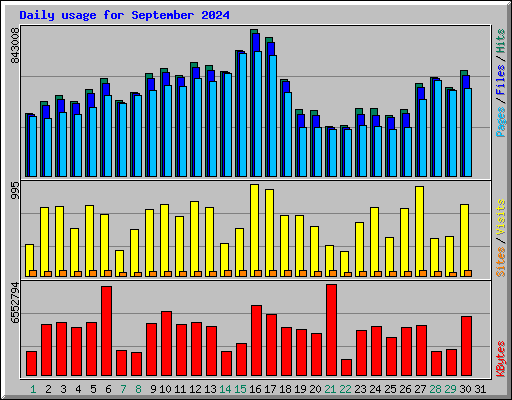 Daily usage for September 2024