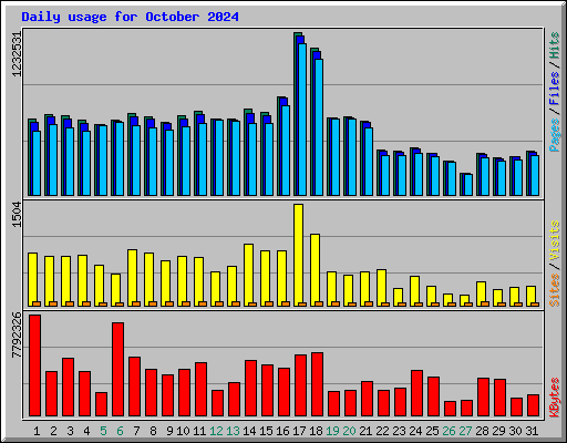 Daily usage for October 2024