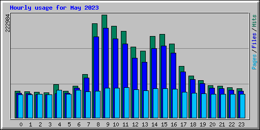 Hourly usage for May 2023