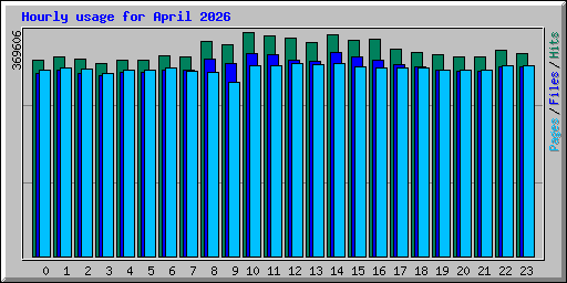Hourly usage for April 2026